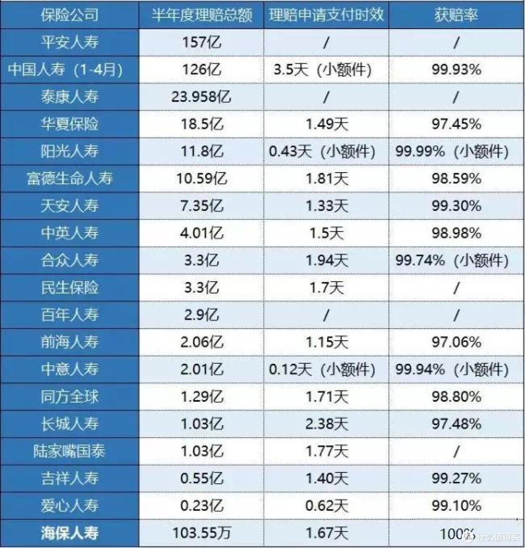 2019上半年理赔数据汇总,谁家理赔难?