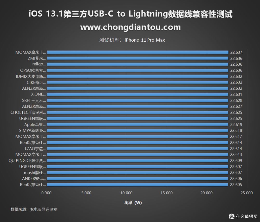 iOS 13.1是否影响有线充电?23款USB-C to Lightning数据线兼容性评测