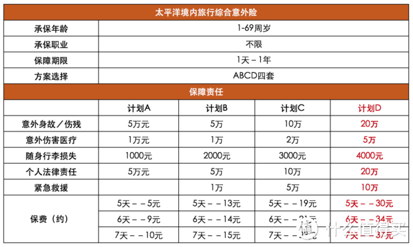 假期出去玩儿吗？记得提前买份旅游意外险（境内旅游看这篇）