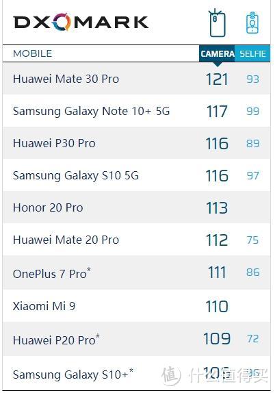 DxO总结华为Mate30 Pro相机表现 6400万像素实际意义不大