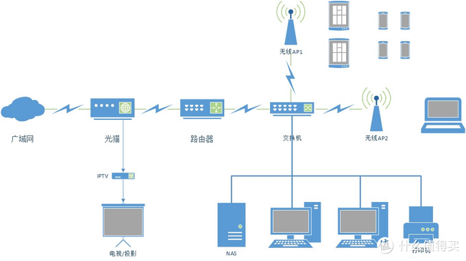 家用路由器选择那些事