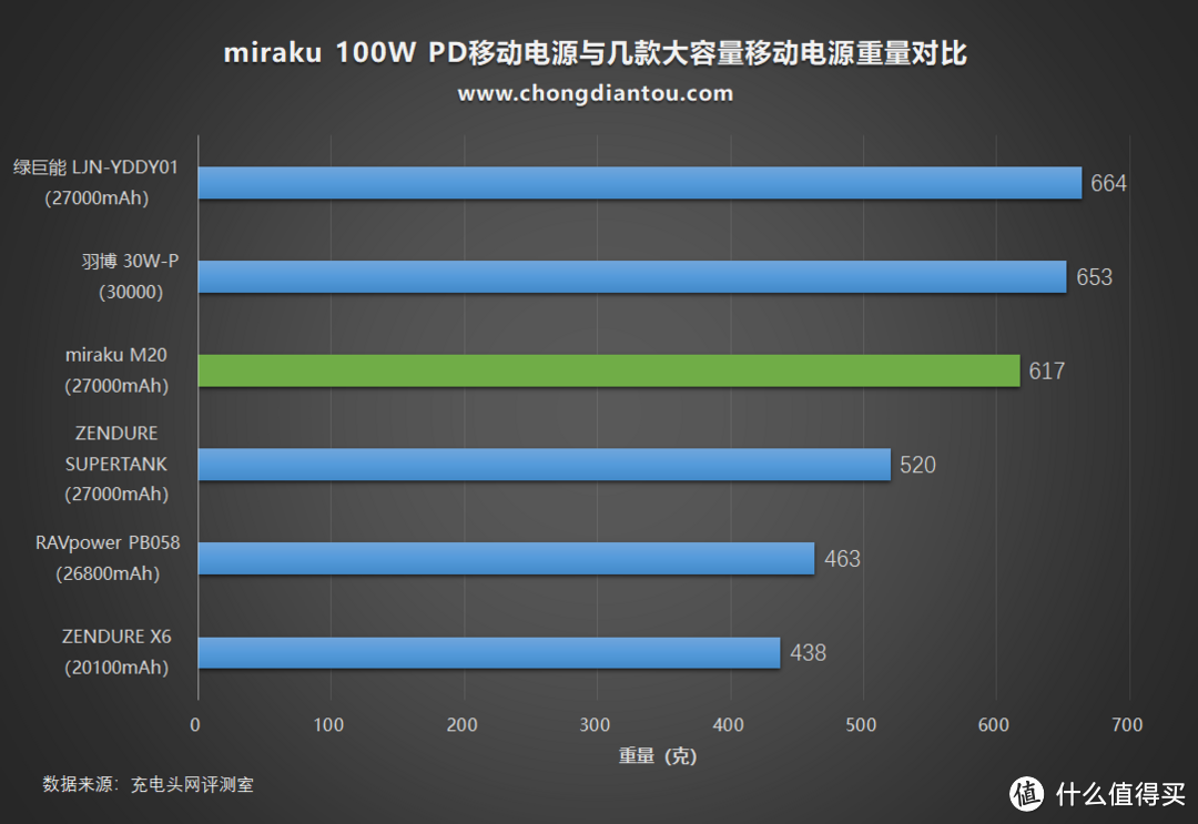 百瓦不贵，Miraku咪乐酷 100W PD移动电源开箱评测（M20）