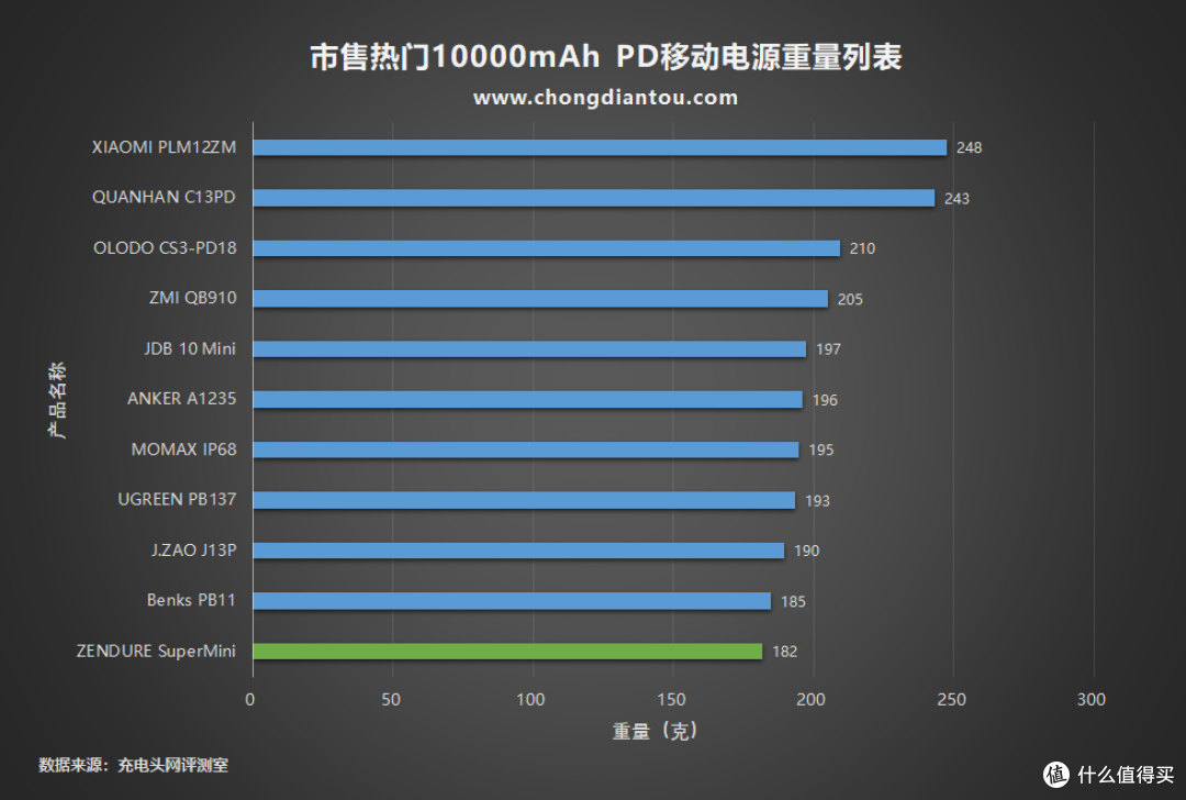 比银行卡还小的10000mAh PD移动电源 ,ZENDURE SuperMini评测(ZDSM10PD)