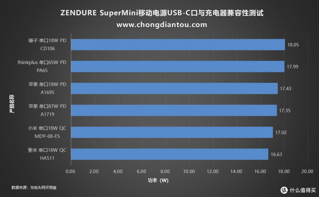 比银行卡还小的10000mAh PD移动电源 ,ZENDURE SuperMini评测(ZDSM10PD)