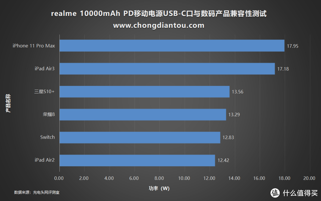 潮流张扬有个性，realme 10000mAh PD移动电源评测（RMA137）