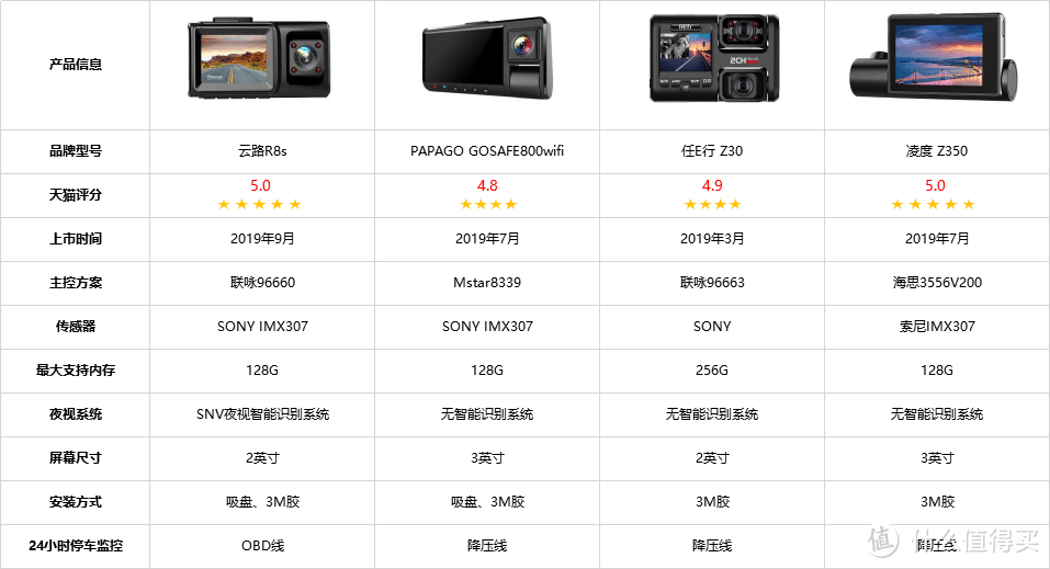 2019年云路、PAPAGO、任E行、凌度行车记录仪测评分享