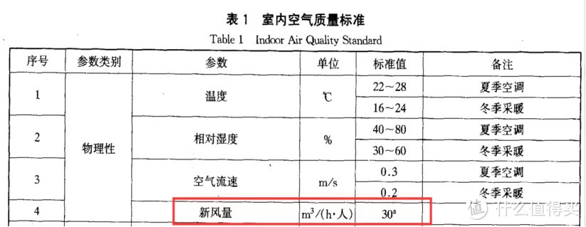 ▲来源于 GBT 18883-2002 室内空气质量标准