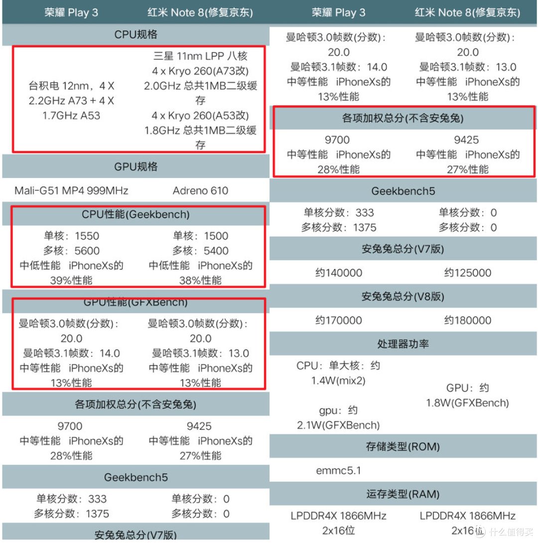 上手体验聊聊千元手机谁更值：荣耀Play3 PK红米Note8