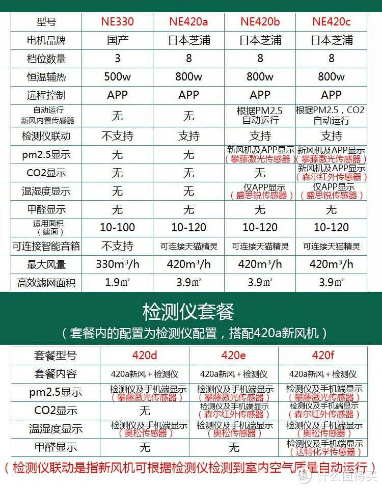 一款性价比很高的新风机！一年一度的雾霾季又来了，朋友们准备好了吗？