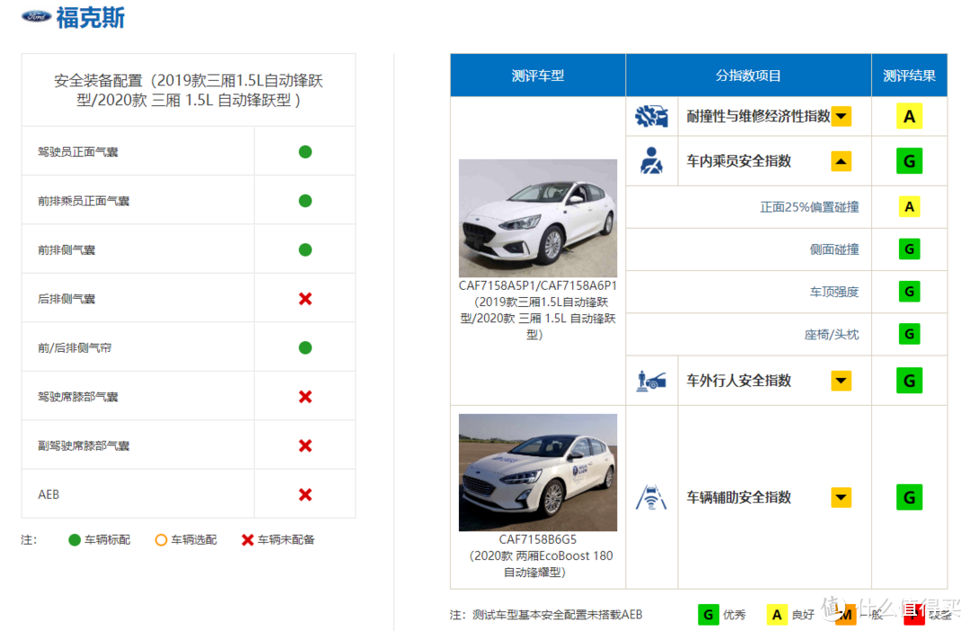 一周汽车速报|特斯拉上海工厂开工在即；雷凌、福克斯C-IASI测评结果公布