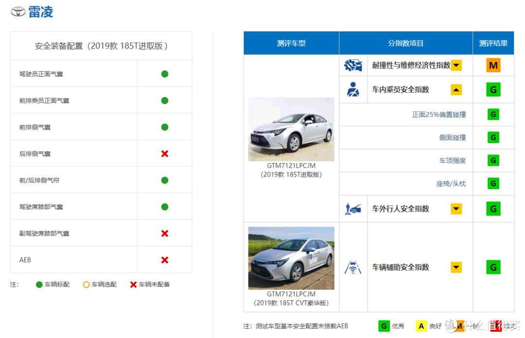 一周汽车速报|特斯拉上海工厂开工在即；雷凌、福克斯C-IASI测评结果公布