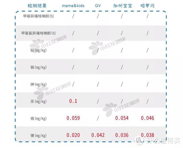 11款宝宝润肤霜测评：没推荐！QV、哈罗、加宝、m&k检出重金属