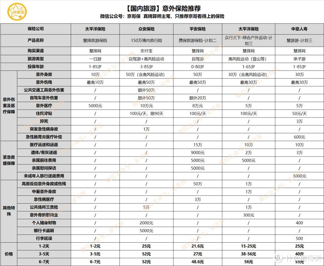 外出旅游不用怕，只需几块钱，1千万保障到手