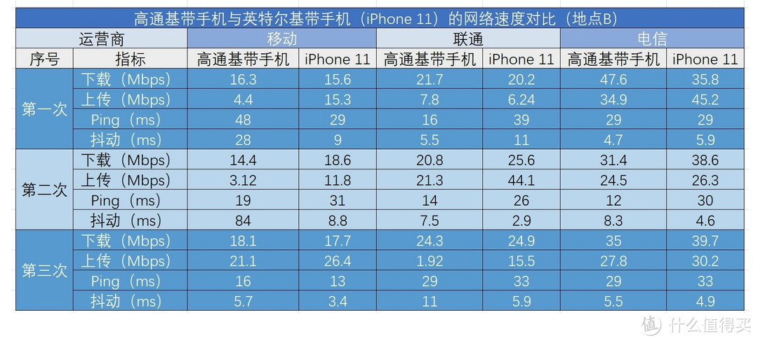 信号差？发热大？买前必看的iPhone11深度评测-信号篇