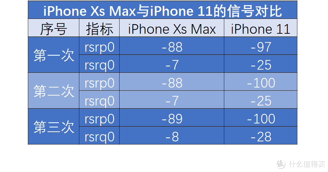 信号差？发热大？买前必看的iPhone11深度评测-信号篇