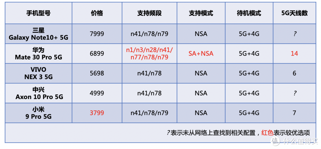 5G已至，如何挑选适合自己的5G手机