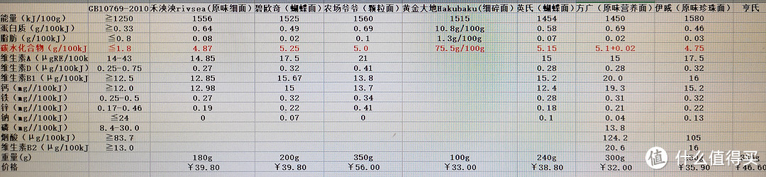 8个品牌营养成分对比一览表