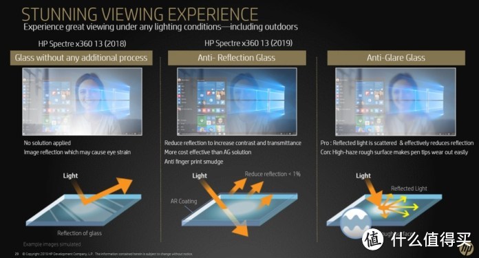 “苦练缩骨功”、4K OLED屏、22小时续航：HP 惠普 发布 新款 Spectre x360 13 变形本