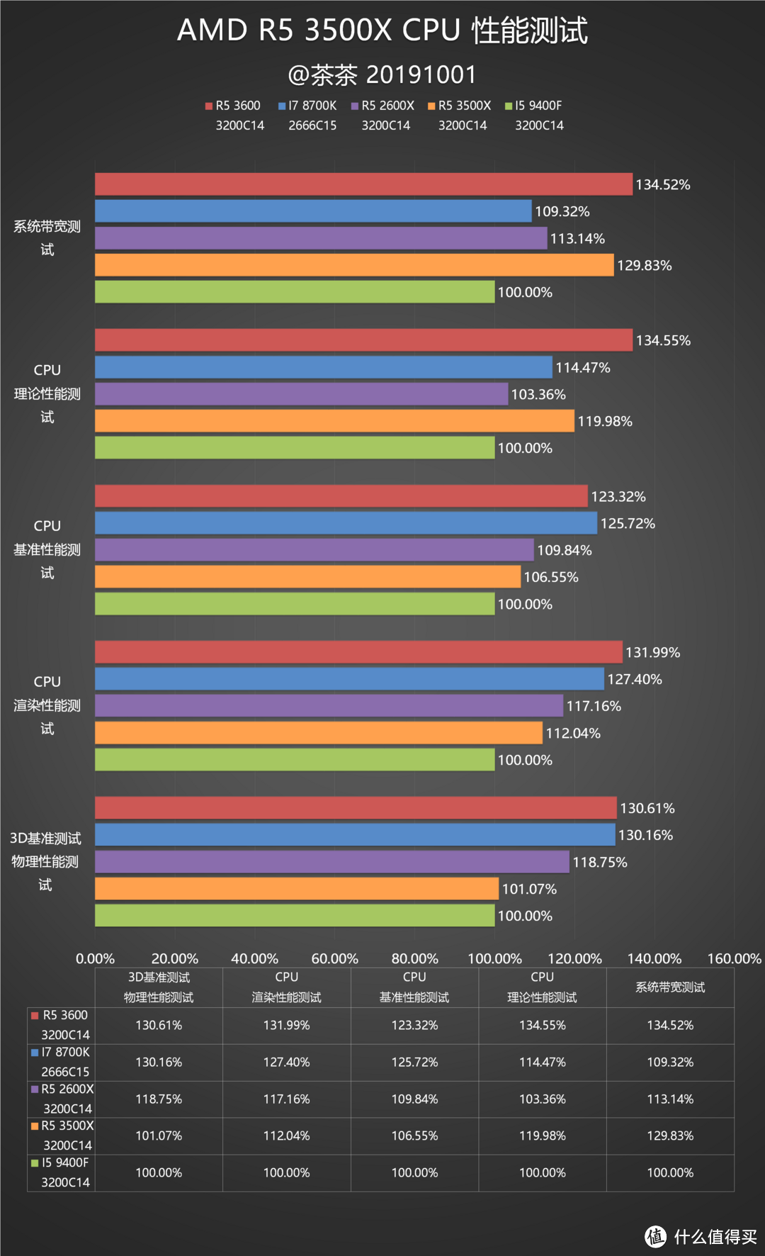 【茶茶】大人，时代变了！AMD R5 3500X测试报告