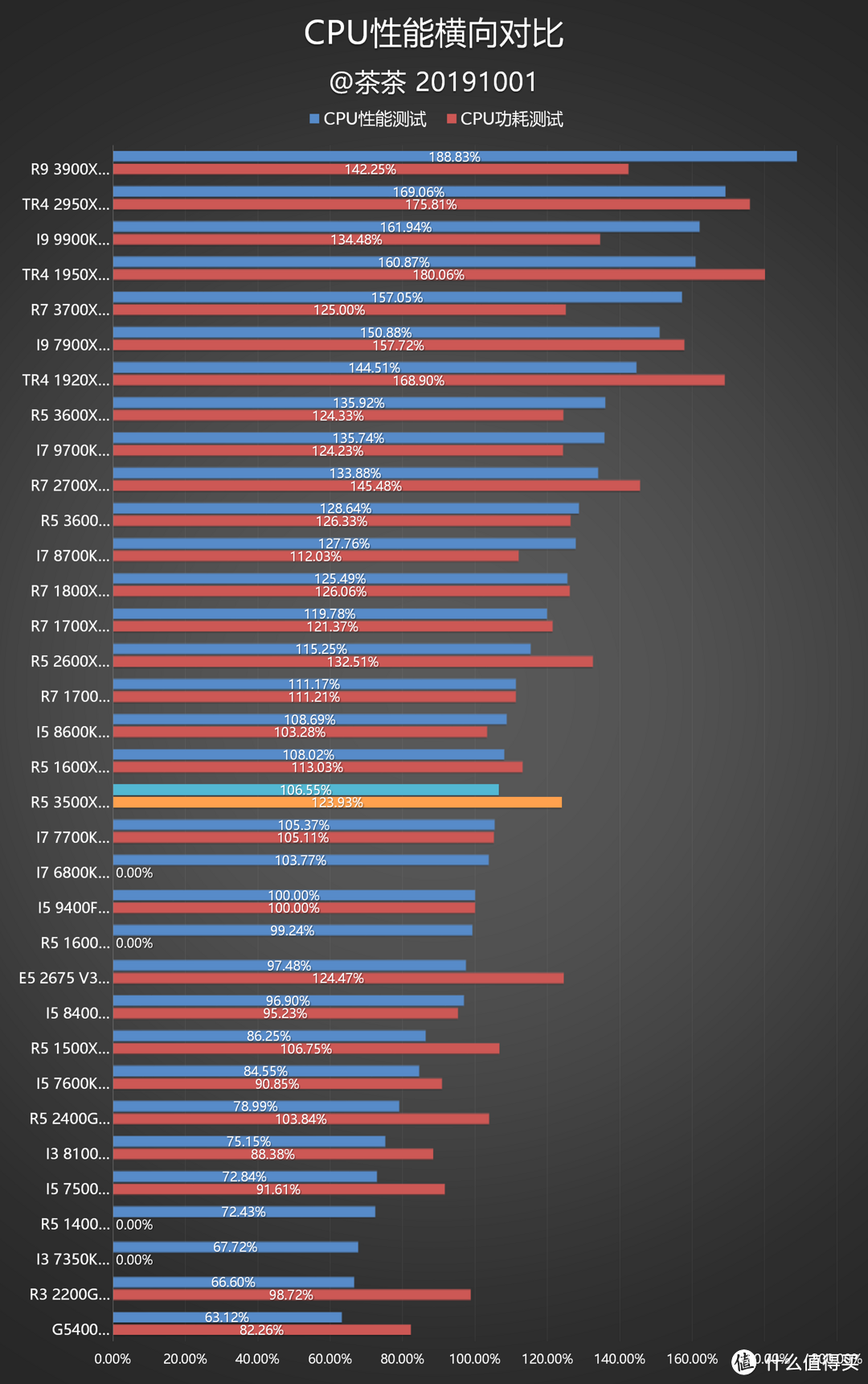 【茶茶】大人，时代变了！AMD R5 3500X测试报告