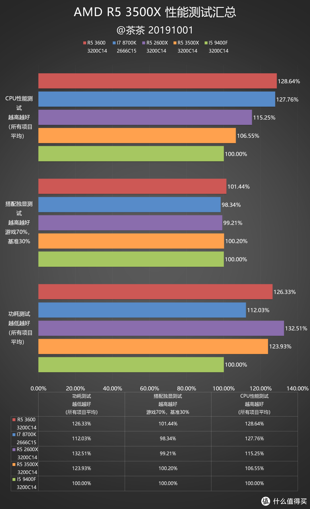 【茶茶】大人，时代变了！AMD R5 3500X测试报告