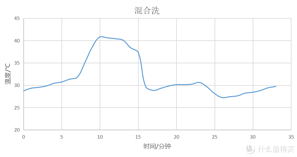 实测数据！想知道冷凝烘干最高多少℃、烘干耗水是多少、烘干效率高不高？海信HD1014S洗烘一体机给你答案