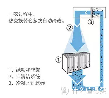 烘干机到底怎么选？