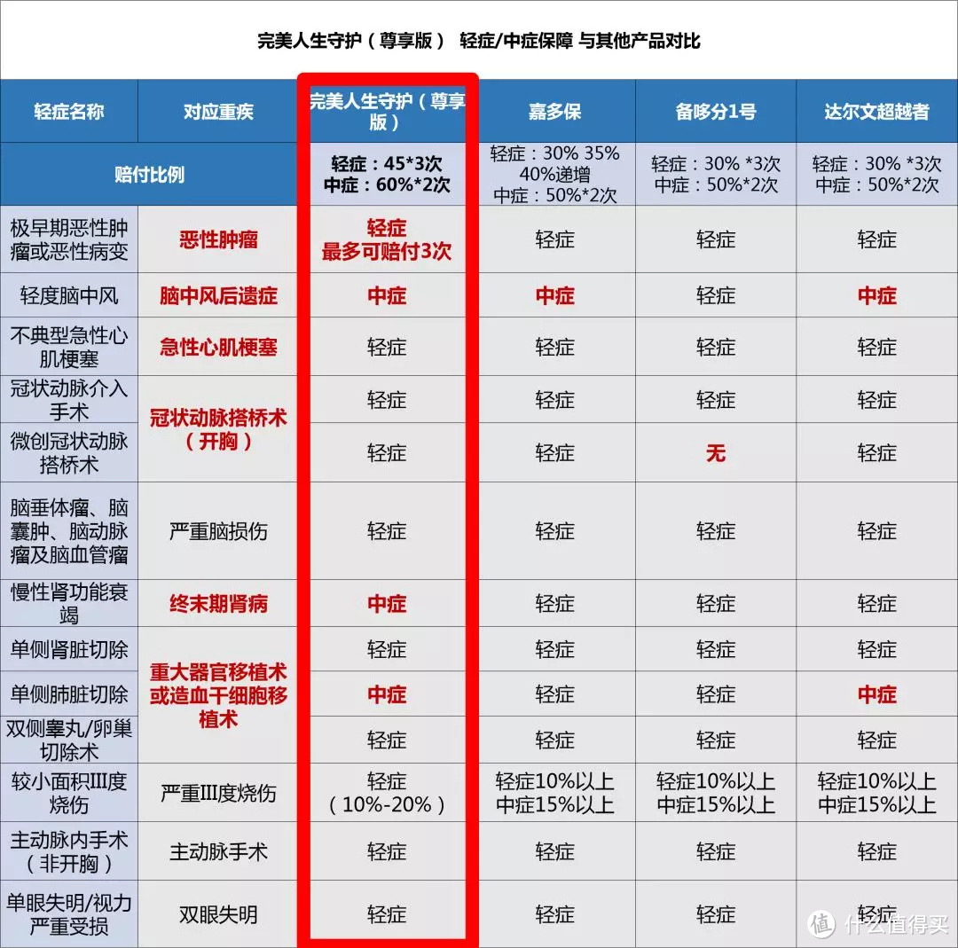 多次赔付的重疾险值得买吗？5款最新产品专业测评，哪一款更好？