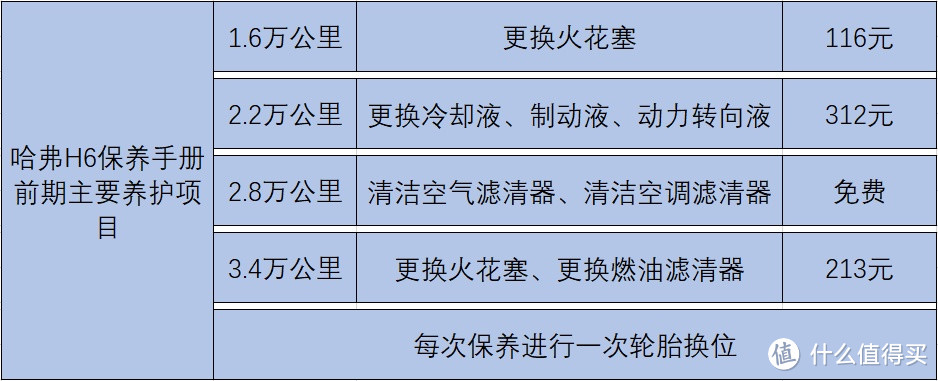 新车售后对比：传祺GS4 360°影像太过抽象，哈弗H6火花塞1.6万公里就要换