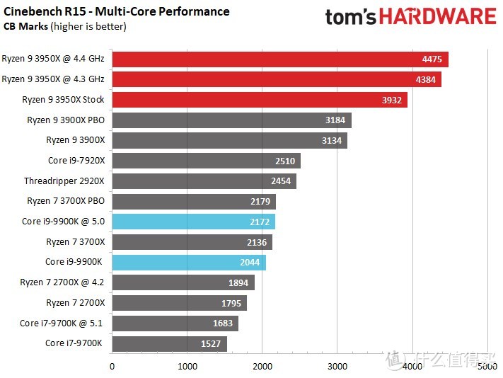 先睹为快：AMD Ryzen 9 3950X全核心超频至4.4GHz，推迟至11月上市