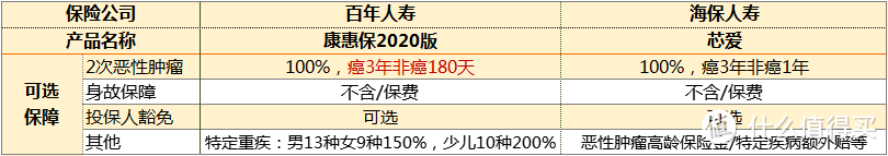 海保芯爱vs康惠保2020版，到底哪个好？