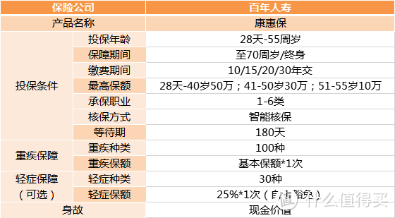 达尔文超越者护心版保心脑血管怎么样？试试康惠保2020版+康惠保