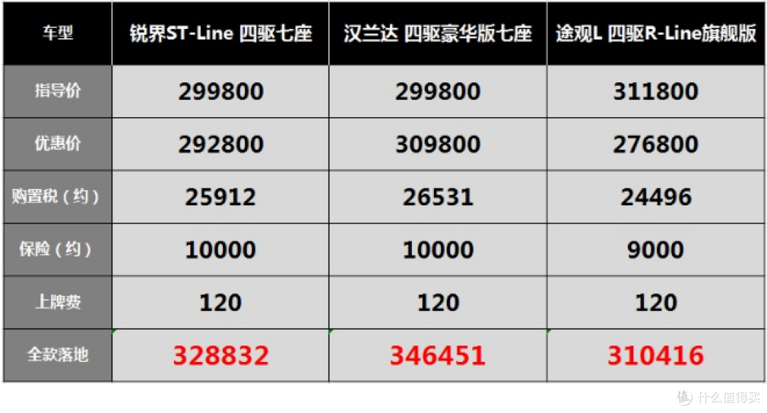 锐界ST-Line:颜值提升优惠下降,上市至今一台没卖