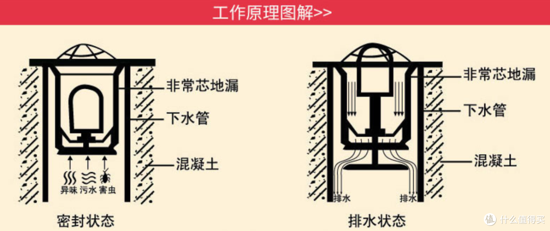 六,各类地漏的特点(按防臭原理即地漏芯来区分)