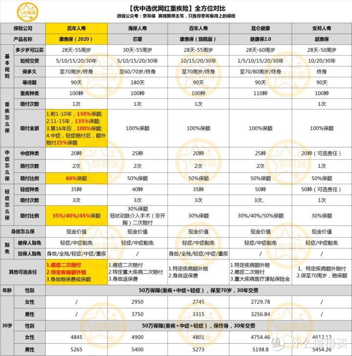 网红重疾险全方位对比，点击放大更清晰