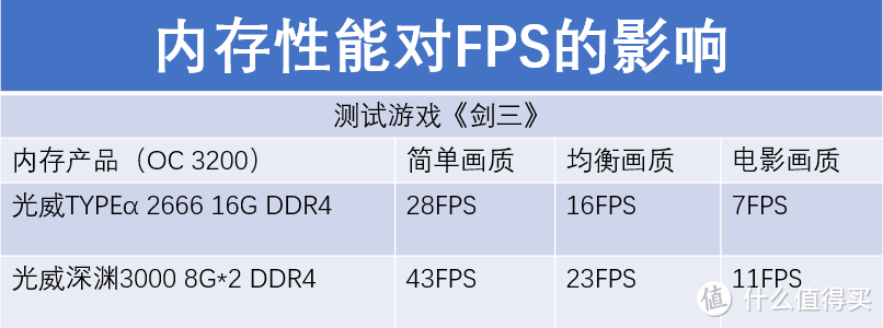 单通、双通性能相差近一倍，光威16G和8GX2内存条测评