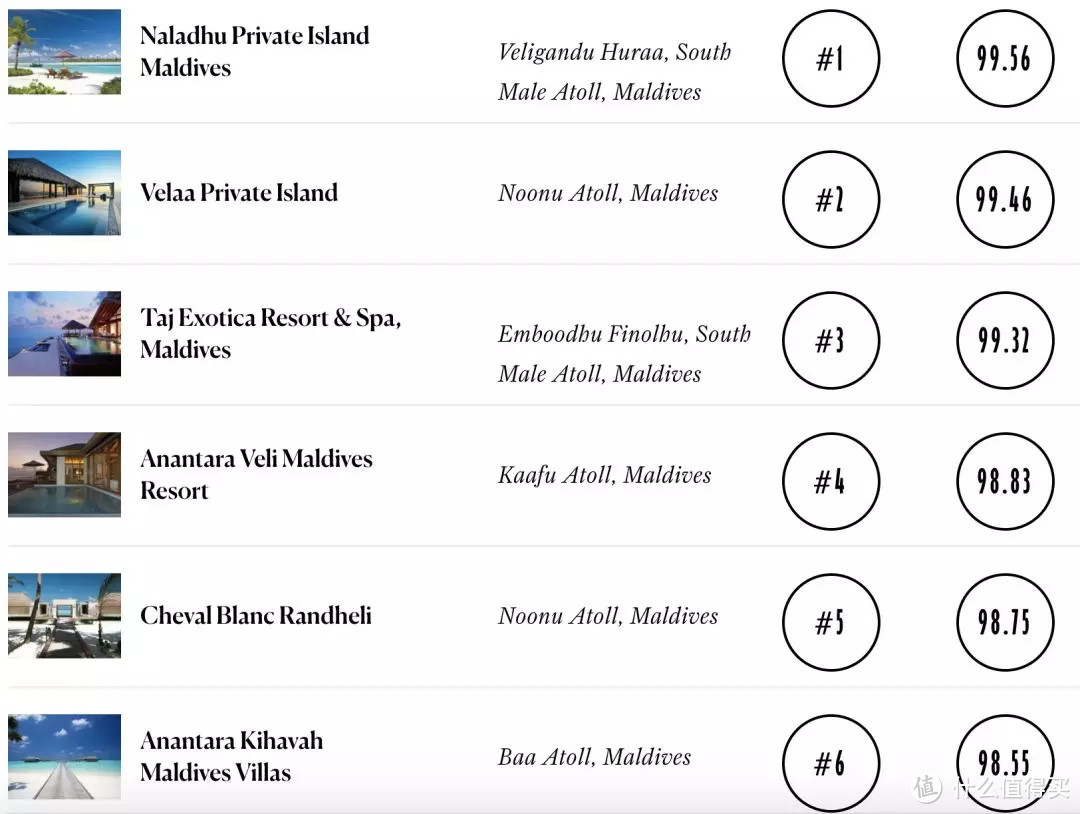 Conde Nast Traveler读者之选2019印度洋最佳30个酒店，马尔代夫占大部分席位