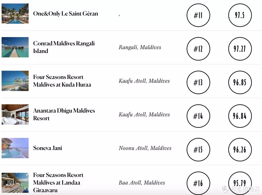 Conde Nast Traveler读者之选2019印度洋最佳30个酒店，马尔代夫占大部分席位