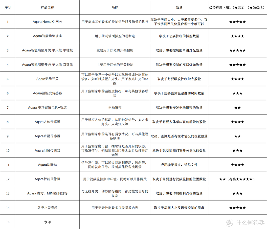 智能家居保姆级教程——手把手教你用Siri&小爱音箱实现Aqara设备的语音及自动化控制