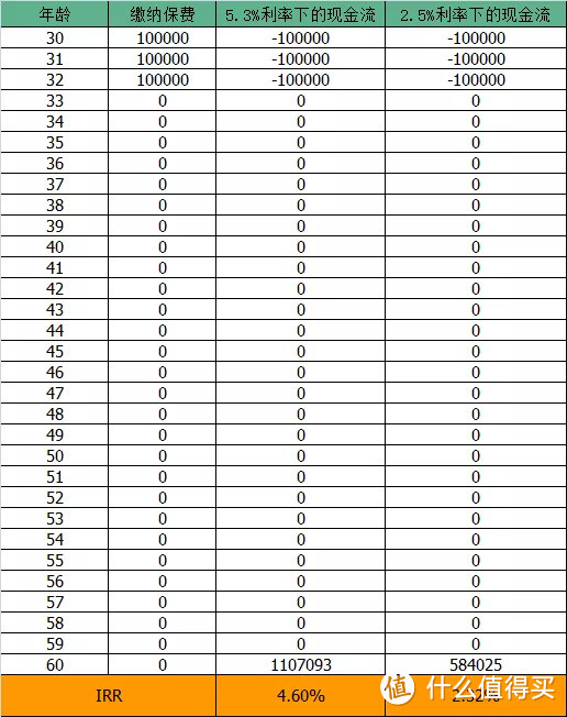 5.3%预估利率，与2.5%保底利率的IRR对比