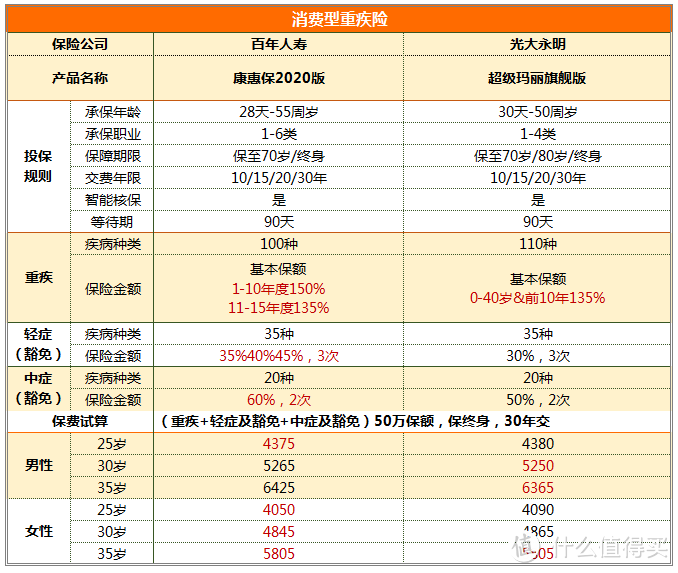 消费型重疾险 | 超级玛丽旗舰版VS康惠保2020，我该如何选择？