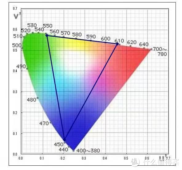 长虹激光电视V8S色域覆盖率测试