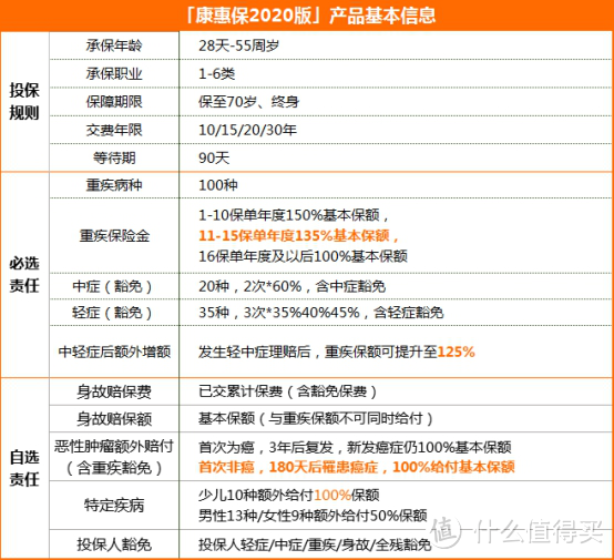 消费型重疾险怎么选择？百年康惠保2020值得买吗？