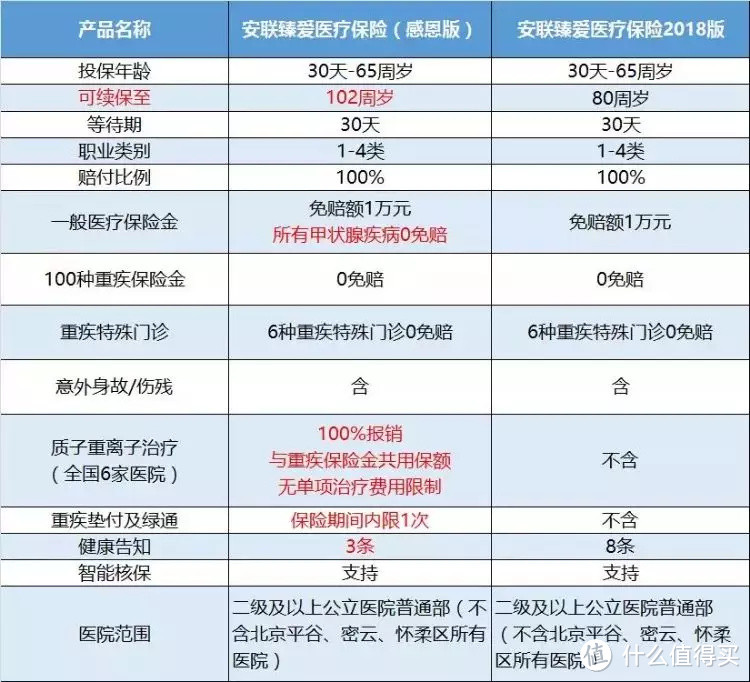 甲状腺疾病患者必看：解读安联臻爱医疗险（感恩版）