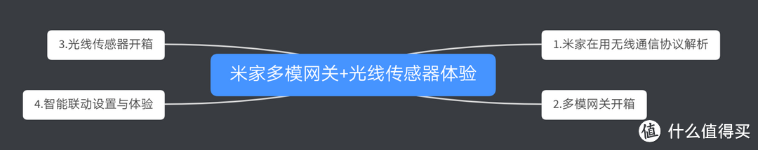 小米智能家居的两个第一，米家新品多模智能网关+光线传感器体验