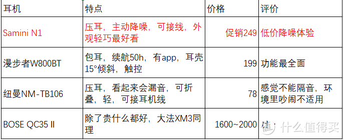 【使用体验】国产200+的主动降噪头戴蓝牙耳机——Samini N1