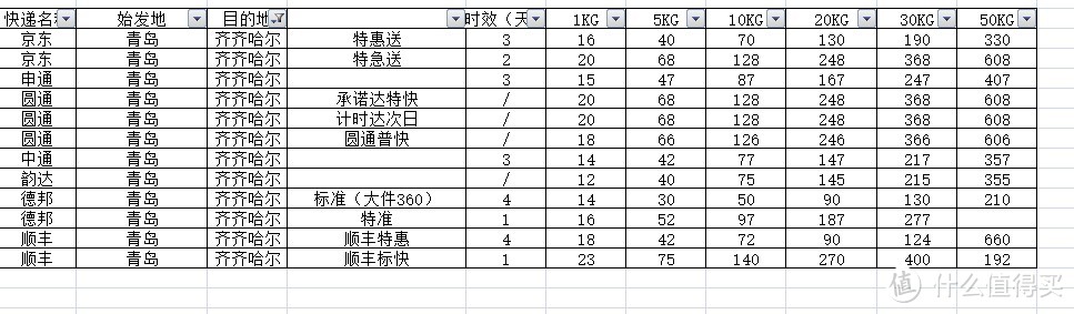 京东VS“三通一达”+顺丰/德邦，详细数据对比几家主流大快递哪家更适合你