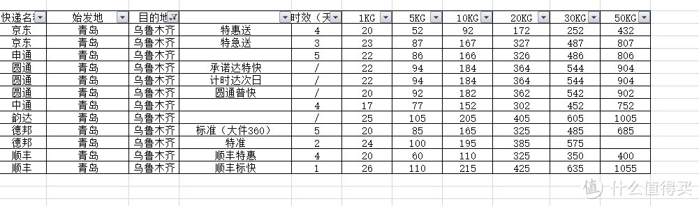 京东VS“三通一达”+顺丰/德邦，详细数据对比几家主流大快递哪家更适合你