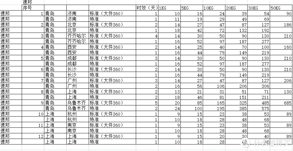 京东VS“三通一达”+顺丰/德邦，详细数据对比几家主流大快递哪家更适合你