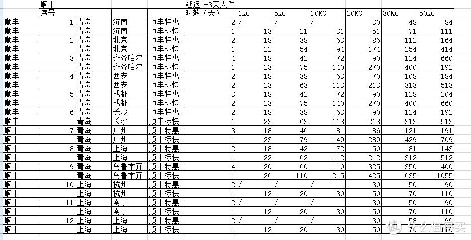 京东VS“三通一达”+顺丰/德邦，详细数据对比几家主流大快递哪家更适合你